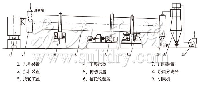 回转滚筒干燥机