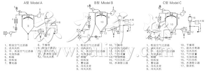 中药浸膏喷雾干燥机结构示意图